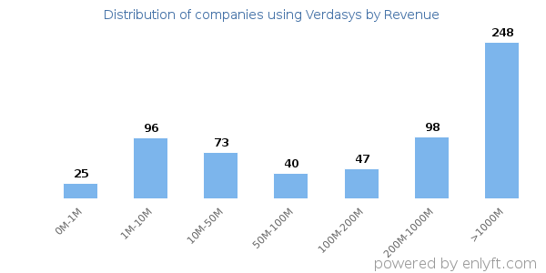 Verdasys clients - distribution by company revenue