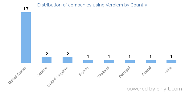 Verdiem customers by country