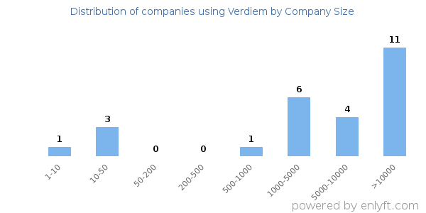 Companies using Verdiem, by size (number of employees)