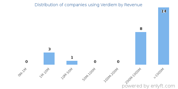 Verdiem clients - distribution by company revenue