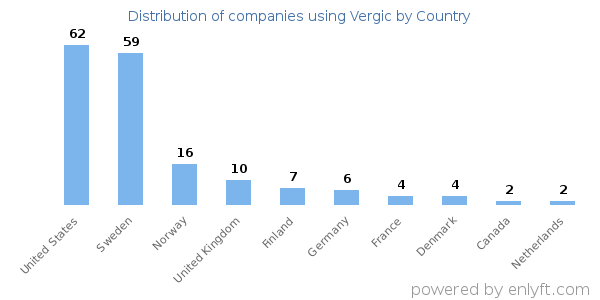 Vergic customers by country