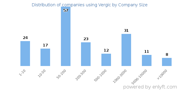 Companies using Vergic, by size (number of employees)