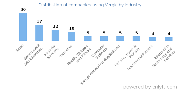 Companies using Vergic - Distribution by industry