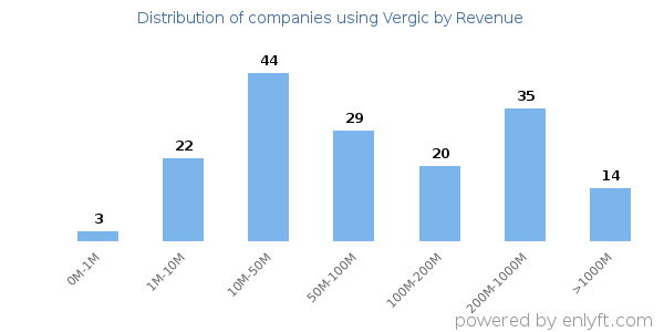 Vergic clients - distribution by company revenue