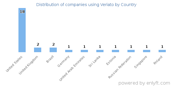 Veriato customers by country