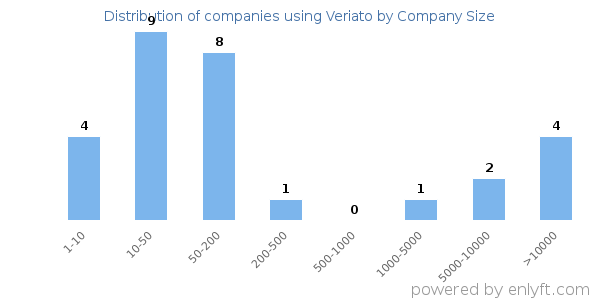 Companies using Veriato, by size (number of employees)