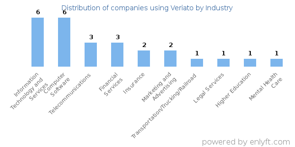 Companies using Veriato - Distribution by industry