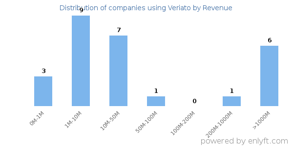 Veriato clients - distribution by company revenue