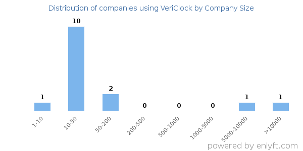 Companies using VeriClock, by size (number of employees)