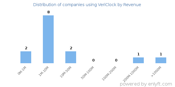 VeriClock clients - distribution by company revenue