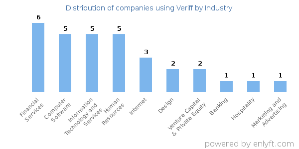 Companies using Veriff - Distribution by industry