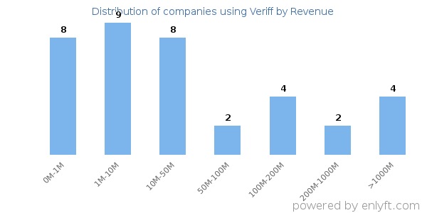 Veriff clients - distribution by company revenue