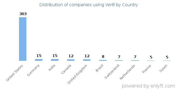 Verifi customers by country