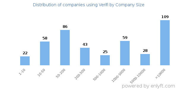 Companies using Verifi, by size (number of employees)