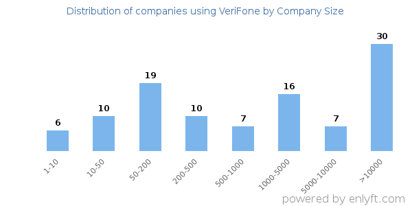Companies using VeriFone, by size (number of employees)