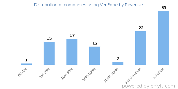 VeriFone clients - distribution by company revenue