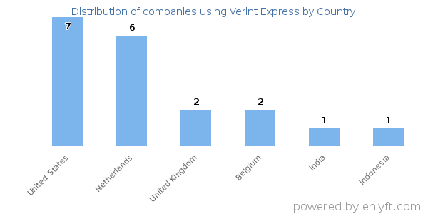 Verint Express customers by country