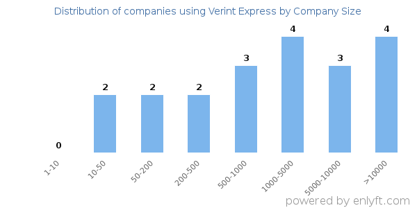 Companies using Verint Express, by size (number of employees)