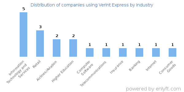 Companies using Verint Express - Distribution by industry