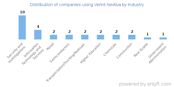 Companies using Verint Nextiva - Distribution by industry