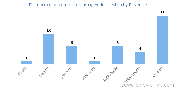 Verint Nextiva clients - distribution by company revenue