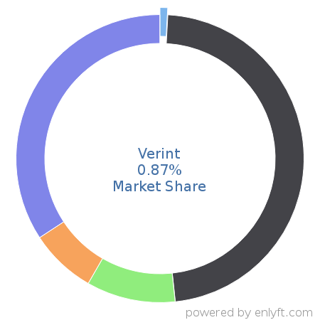 Verint market share in Customer Relationship Management (CRM) is about 1.11%