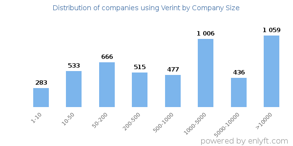 Companies using Verint, by size (number of employees)