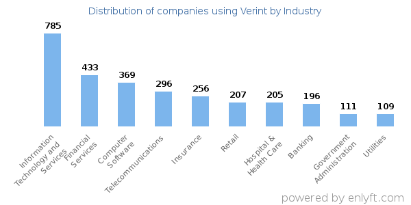 Companies using Verint - Distribution by industry