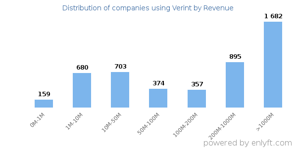 Verint clients - distribution by company revenue