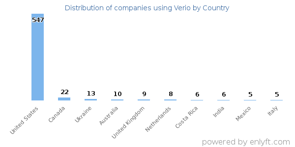 Verio customers by country