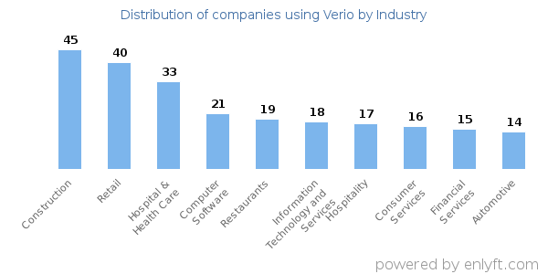 Companies using Verio - Distribution by industry