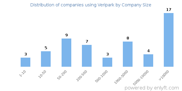 Companies using Veripark, by size (number of employees)