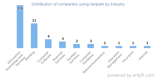 Companies using Veripark - Distribution by industry