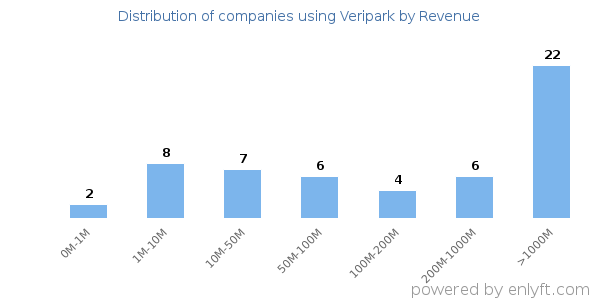 Veripark clients - distribution by company revenue