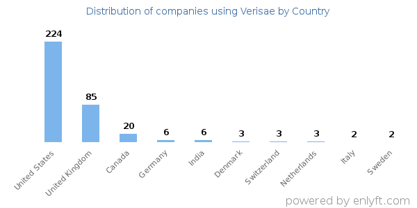 Verisae customers by country