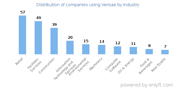 Companies using Verisae - Distribution by industry