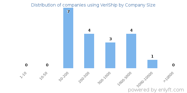Companies using VeriShip, by size (number of employees)