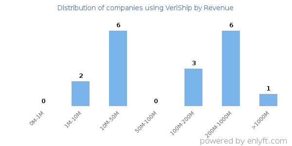 VeriShip clients - distribution by company revenue