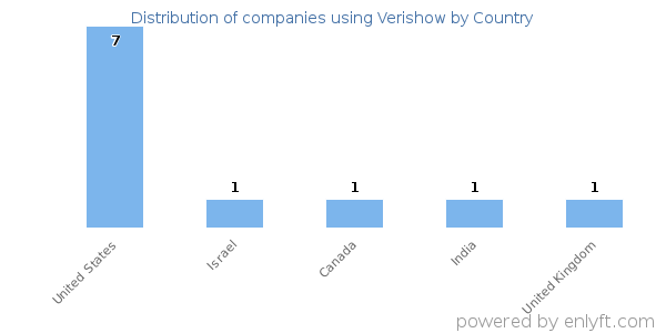 Verishow customers by country