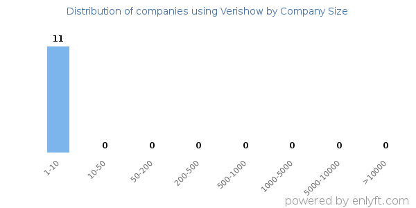 Companies using Verishow, by size (number of employees)