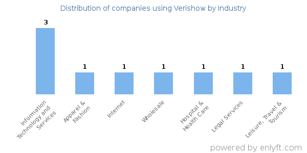Companies using Verishow - Distribution by industry
