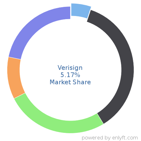 Verisign market share in Cloud Security is about 7.31%
