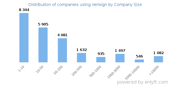 Companies using Verisign, by size (number of employees)