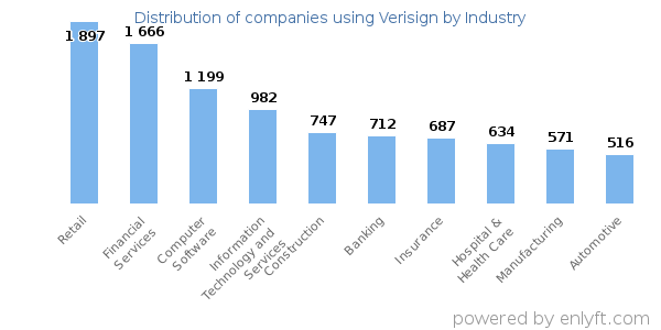 Companies using Verisign - Distribution by industry