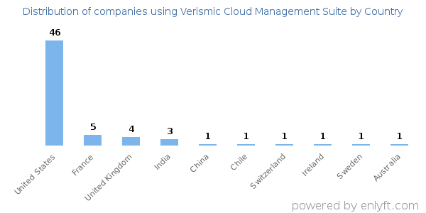 Verismic Cloud Management Suite customers by country