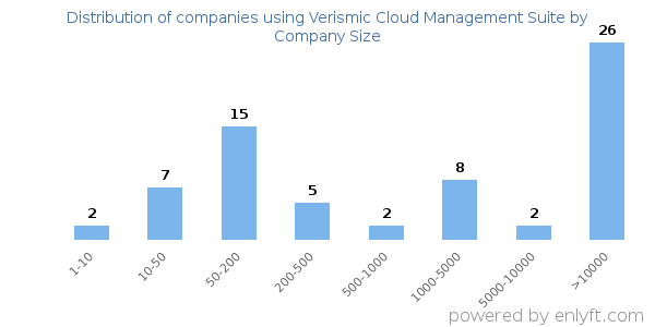 Companies using Verismic Cloud Management Suite, by size (number of employees)
