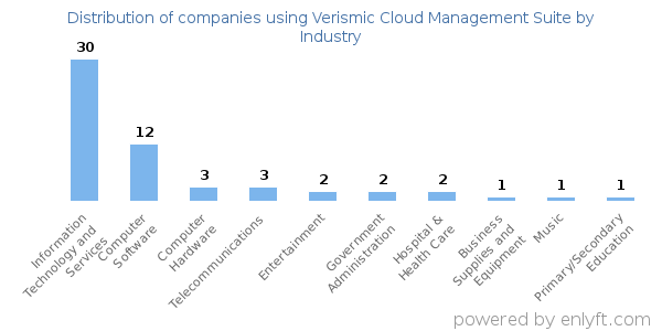 Companies using Verismic Cloud Management Suite - Distribution by industry