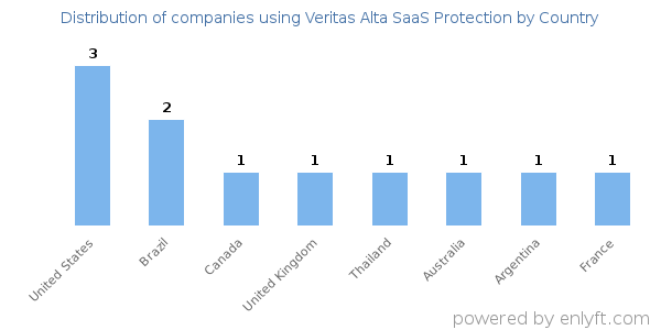 Veritas Alta SaaS Protection customers by country