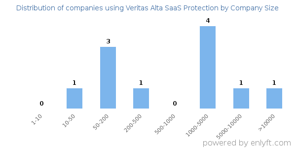 Companies using Veritas Alta SaaS Protection, by size (number of employees)