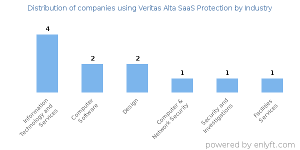 Companies using Veritas Alta SaaS Protection - Distribution by industry